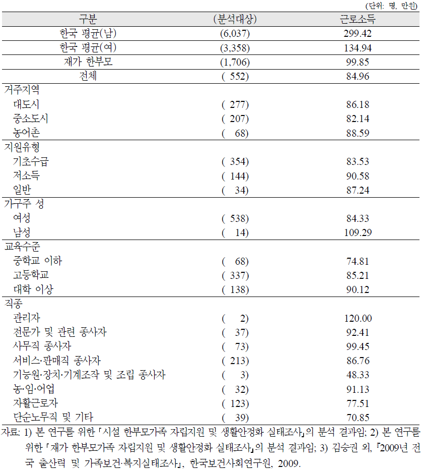 시설 한부모가족의 가구특성, 직종별 월평균 근로소득