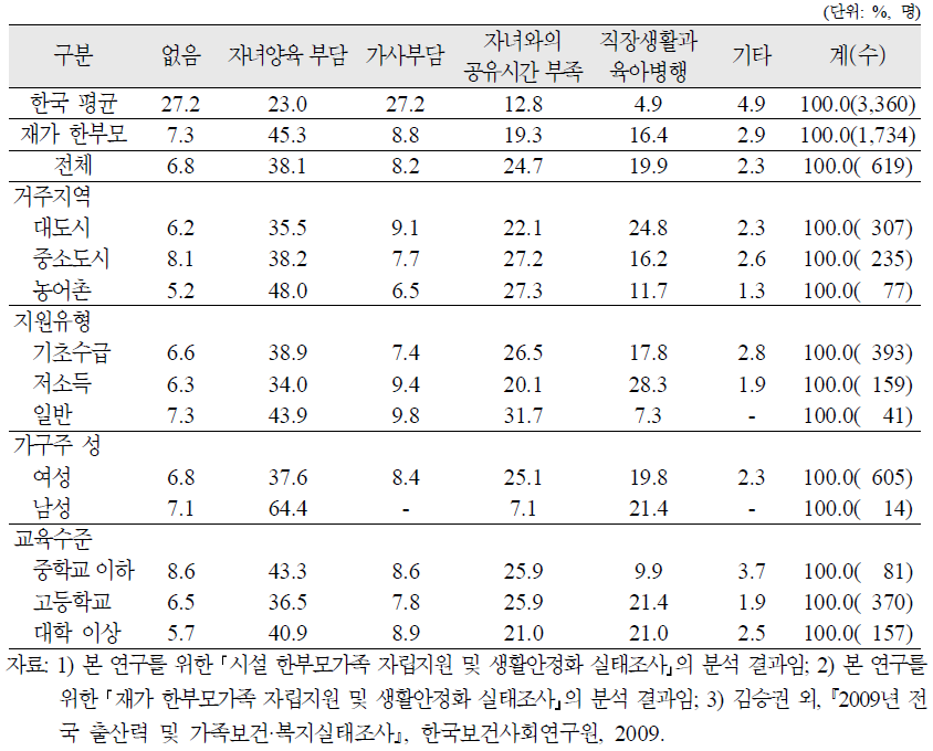 시설 한부모가족의 일과 가정생활의 병행에서 오는 가장 큰 문제점