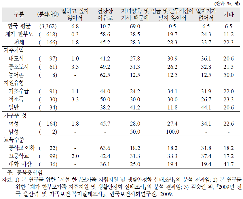 시설 한부모가족 가구주의 비취업이유