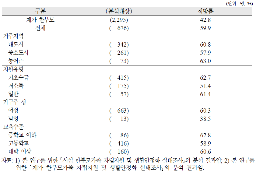 시설 한부모가족 가구주의 상급학교 진학 또는 학업지속의 희망여부