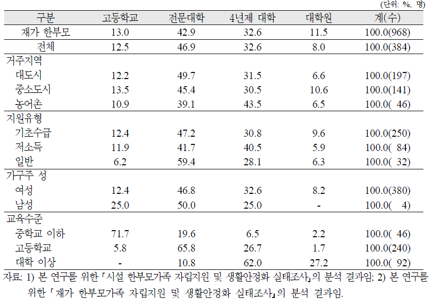 시설 한부모가족 가구주의 진학하고 싶거나 계속 공부하고 싶은 학교 유형