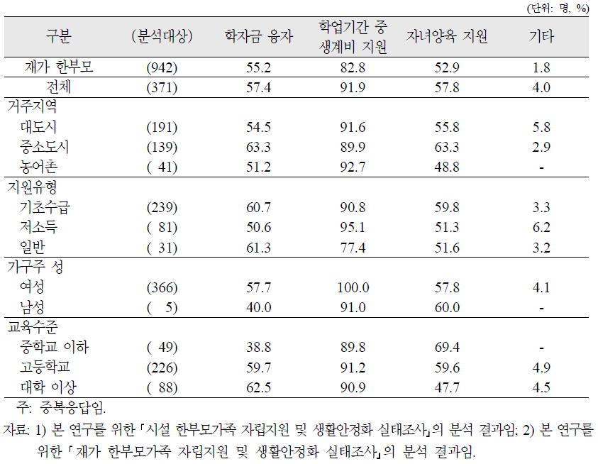 시설 한부모가족 가구주의 상급학교 진학 또는 학업지속을 위해 필요한 지원