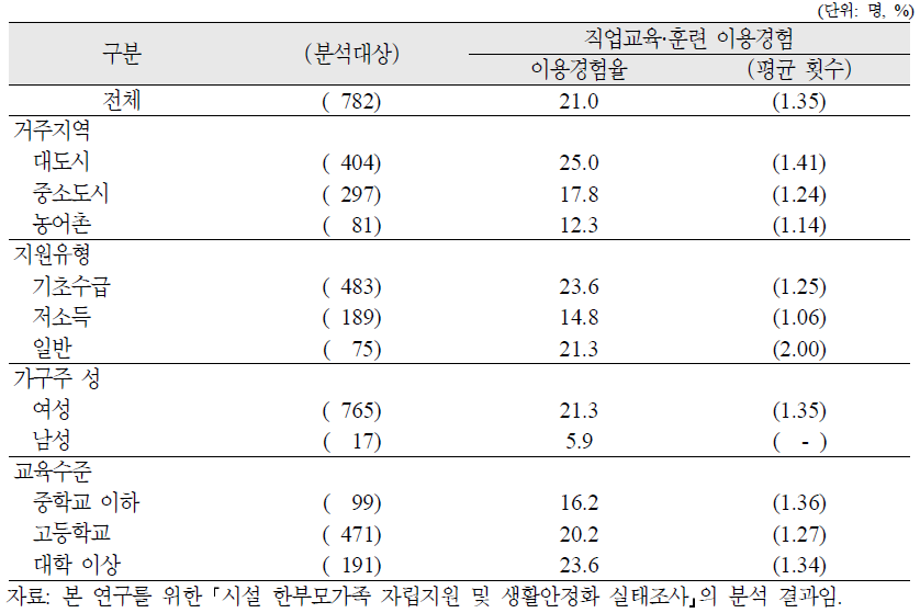 시설 한부모가족 가구주의 시설 입소 전 직업교육·훈련 이용경험