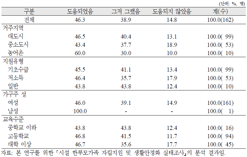 시설 한부모가족 가구주의 시설 입소 전 직업교육·훈련의 도움정도