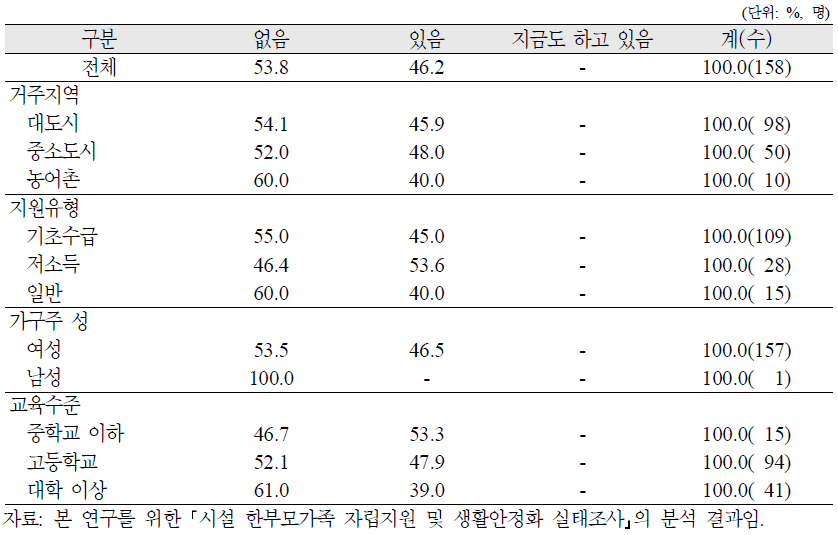 시설 한부모가족 가구주의 시설 입소 전 직업교육·훈련 후 관련 일 경험 여부