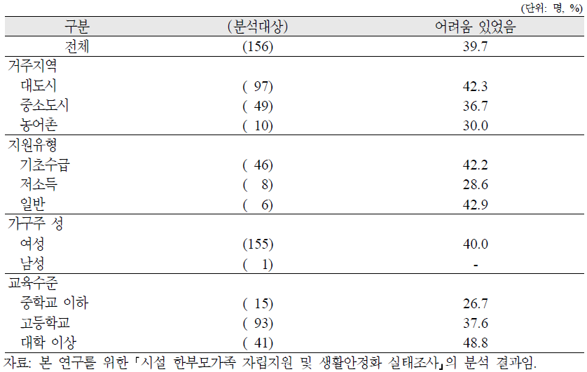 시설 한부모가족 가구주의 시설 입소 전 직업교육·훈련 과정 중 어려움 유무