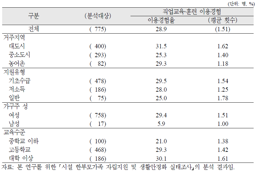 시설 한부모가족 가구주의 시설 입소 후 직업교육·훈련 이용경험