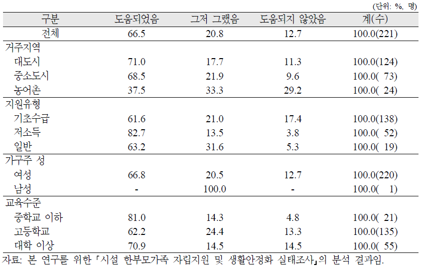 시설 한부모가족 가구주의 시설 입소 후 직업교육·훈련의 도움정도