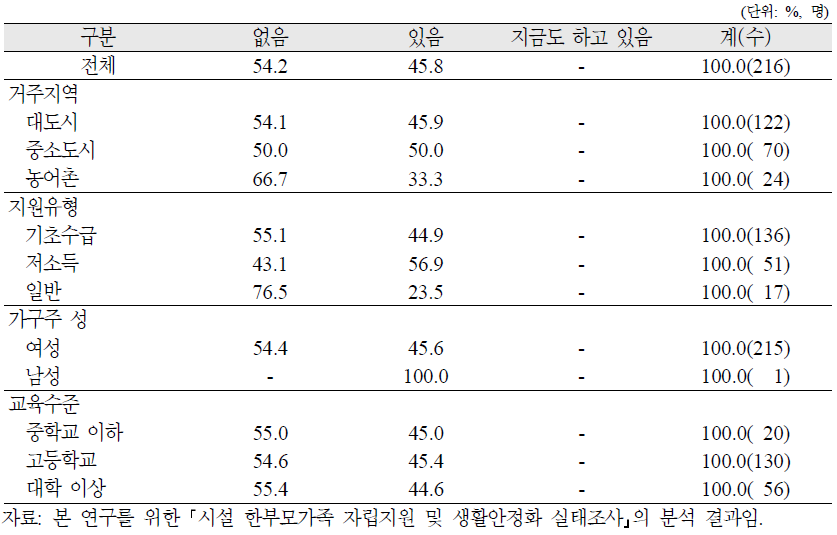 시설 한부모가족 가구주의 시설 입소 후 직업교육·훈련 후 관련 일 경험 여부