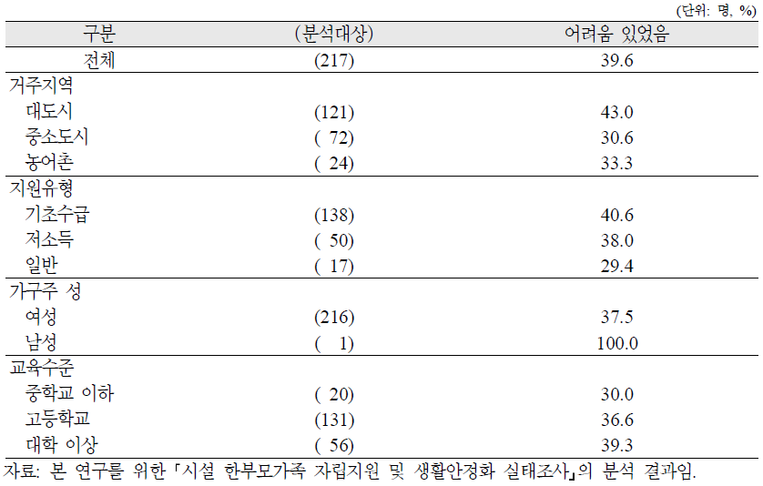 시설 한부모가족 가구주의 시설 입소 후 직업교육·훈련 과정 중 어려움 유무