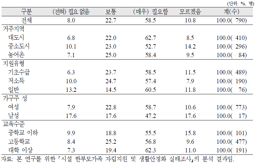 시설 한부모가족 가구주가 자립을 위한 직업교육·훈련의 필요정도