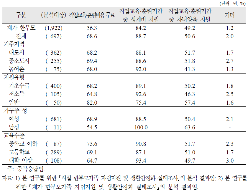 시설 한부모가족의 직업교육·훈련을 받는 동안 필요한 지원(중복응답)