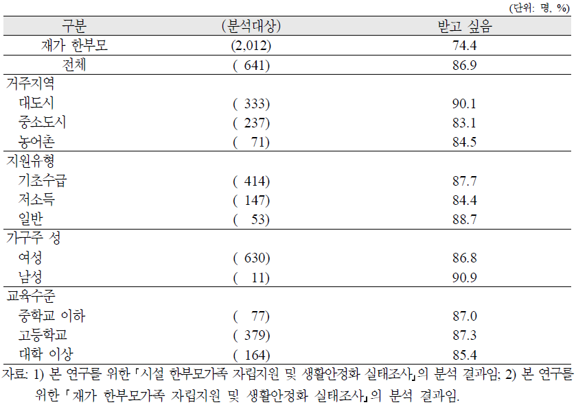 시설 한부모가족 가구주가 직업교육·훈련을 받을 의향