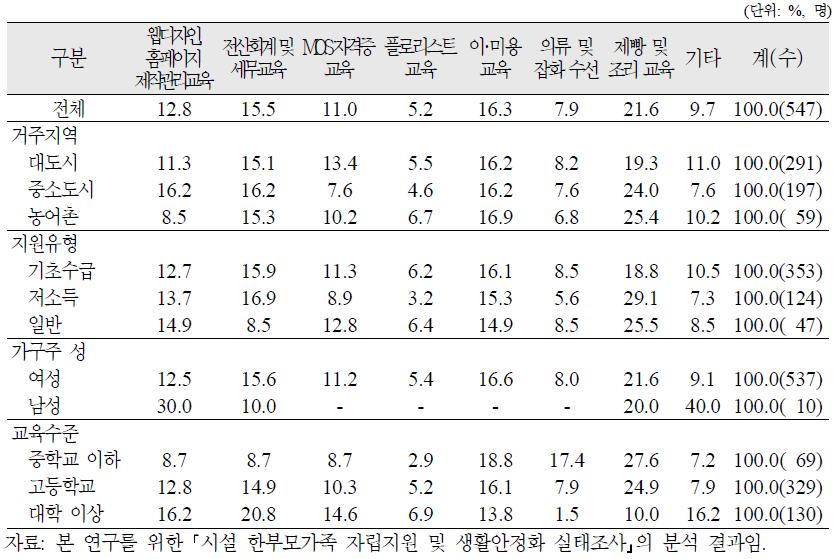 시설 한부모가족의 희망하는 직업교육·훈련 프로그램