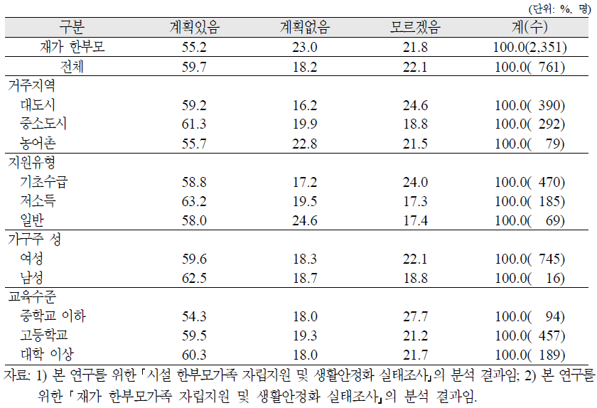 시설 한부모가족의 창업기회가 주어졌을 때 창업계획 유무