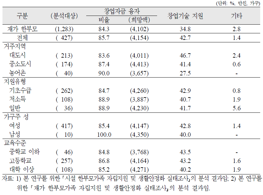 시설 한부모가족의 창업을 위해 필요한 지원