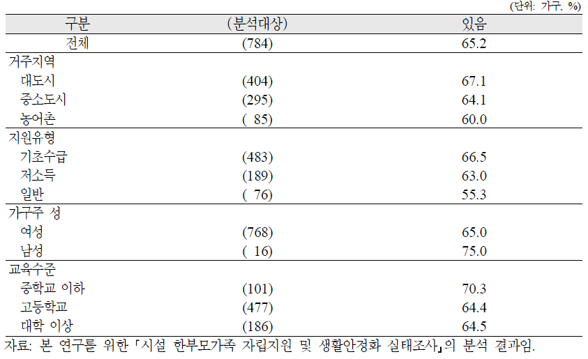 시설 한부모가족의 퇴소 후 주거마련 계획 여부