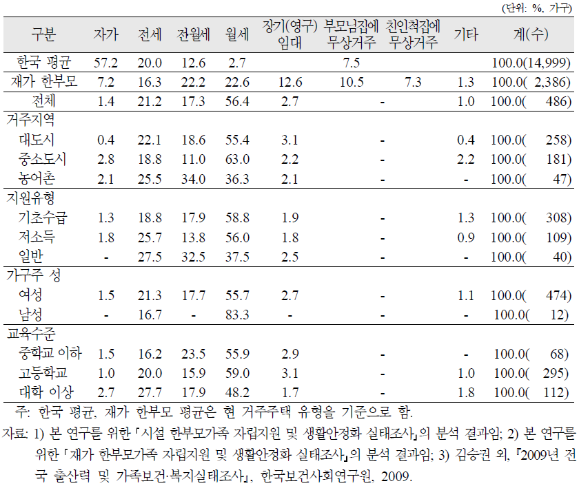 시설 한부모가족의 퇴소 후 주택소유 유형