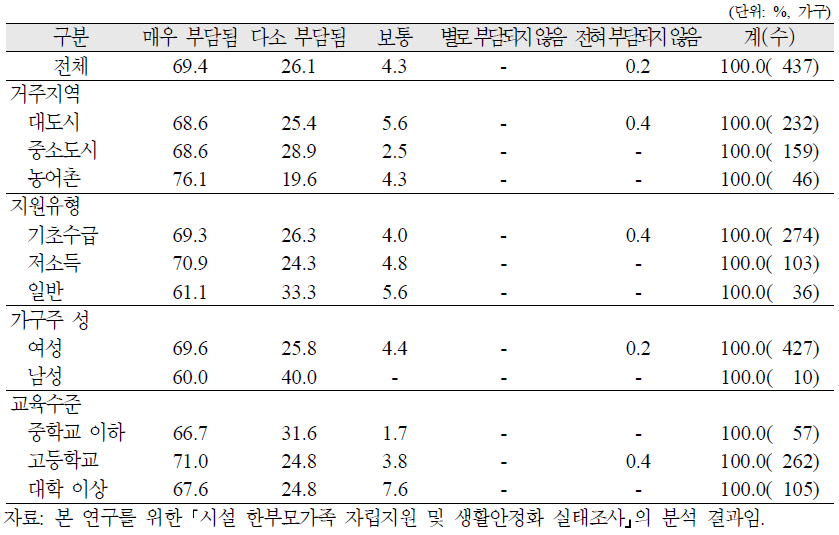 시설 한부모가족의 퇴소 후 주거마련비 부담정도