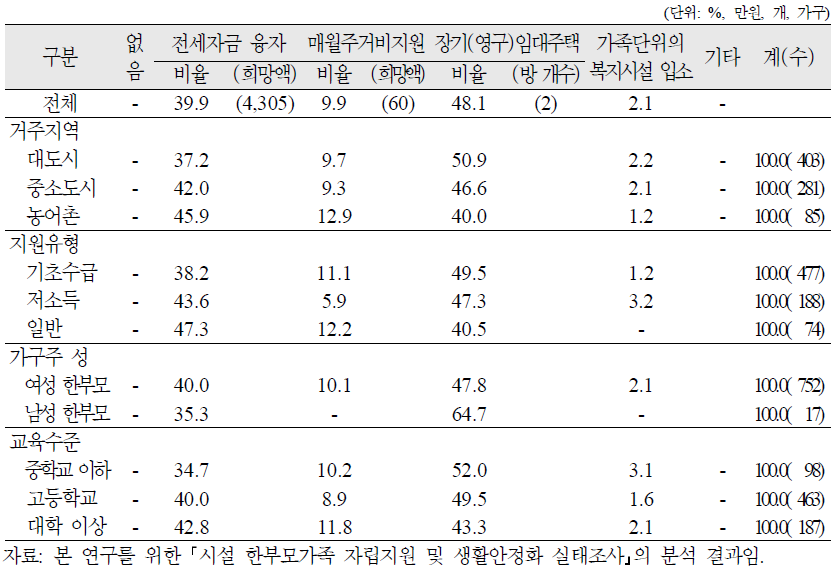 시설 한부모가족의 퇴소 후 주거안정을 위해 가장 필요한 지원