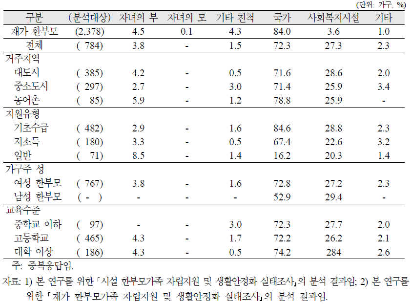 시설 한부모가족의 자녀양육비를 제공하고 있는 주요사람 또는 기관(중복응답)