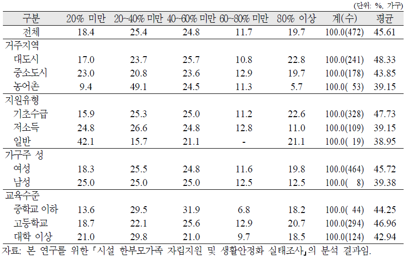 시설 한부모가족의 총 자녀양육비 중 제공받는 지원금이 차지하는 비율