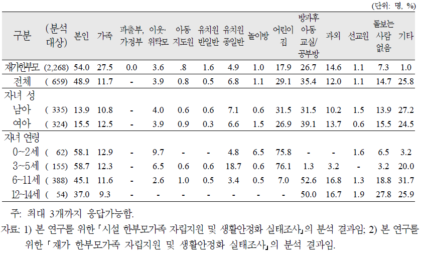 시설 한부모가족의 취학전 아동 또는 초등학생을 주로 돌보는 사람/시설(중복응답)