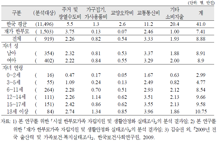 시설 한부모가족의 자녀 1인당 평균 자녀양육비의 구조: 가족공동비용 중 개인자녀 몫