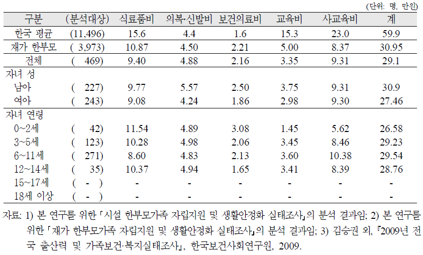 시설 한부모가족의 자녀 1인당 평균 자녀양육비의 구조: 자녀 개인비용