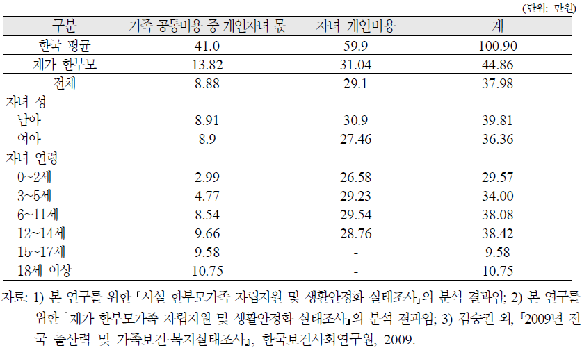 시설 한부모가족의 자녀연령별 1인당 평균 양육비