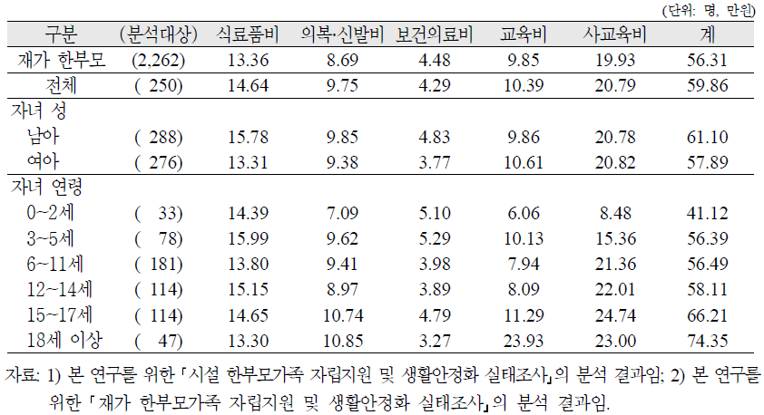 시설 한부모가족의 자녀 1인당 추가 필요 월 양육비