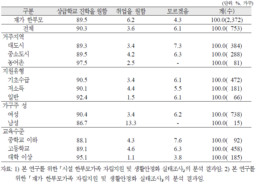 시설 한부모가족의 자녀 교육·취업 욕구