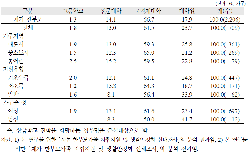 시설 한부모가족이 희망하는 자녀의 상급학교 진학정도