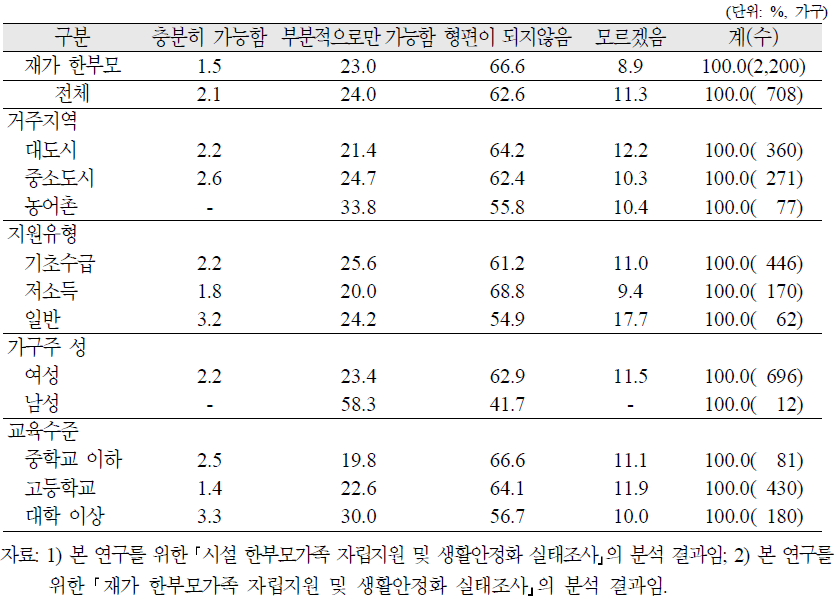 가정형편을 고려하였을 때, 시설 한부모가족이 희망하는 상급학교까지의 진학 가능성