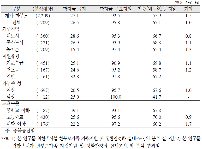 시설 한부모가족 자녀의 희망하는 상급학교 진학을 위해 국가지원의 필요여부