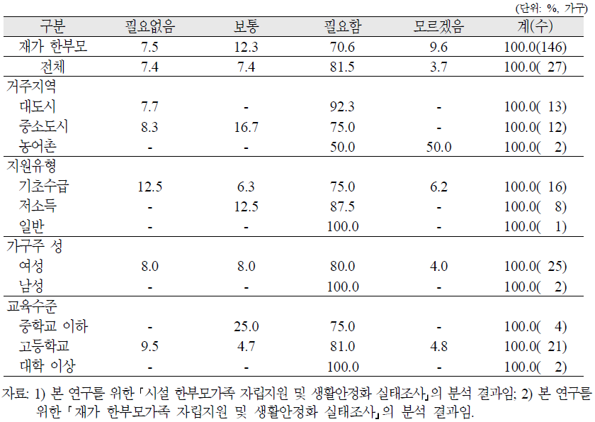 시설 한부모가족 자녀의 취업을 위한 직업훈련의 필요여부