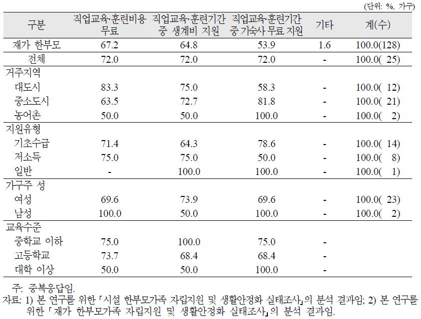 시설 한부모가족 자녀의 직업훈련 시 필요한 지원(중복응답)