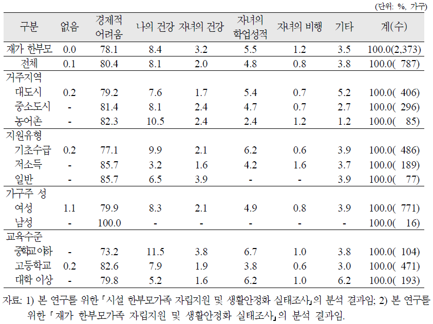 시설 한부모가족의 가장 큰 고민