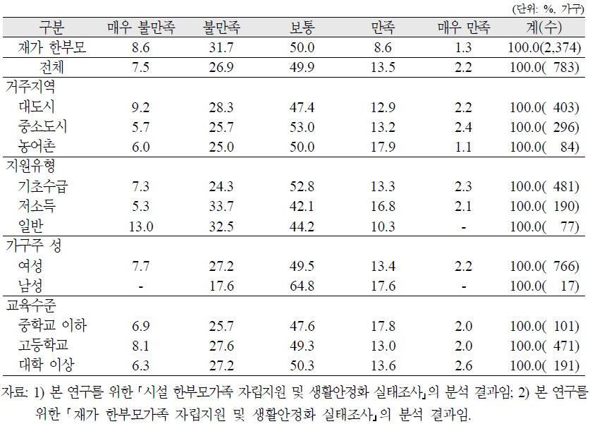 시설 한부모가족의 전반적인 가족생활 만족도