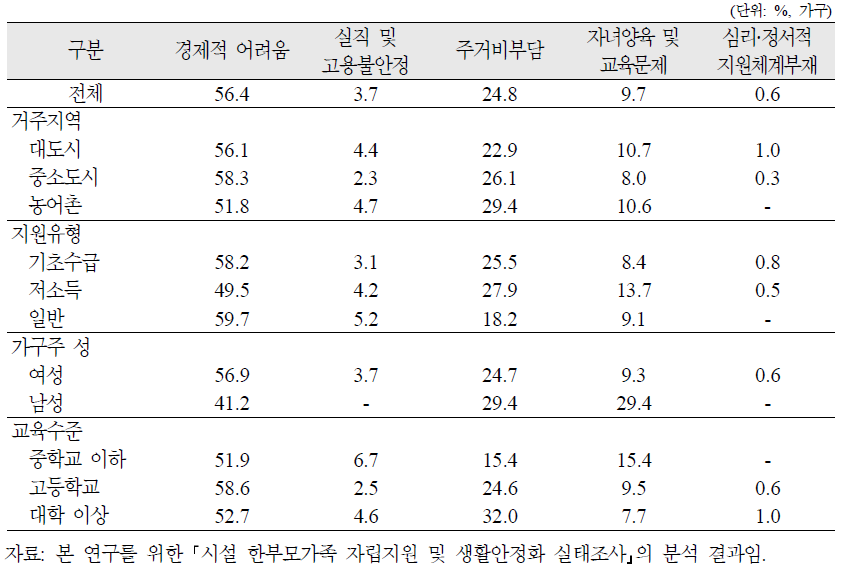 시설 한부모가족의 퇴소 후 가장 우려되는 점