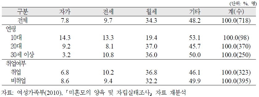 양육미혼모의 특성별 주거 점유 형태 분포