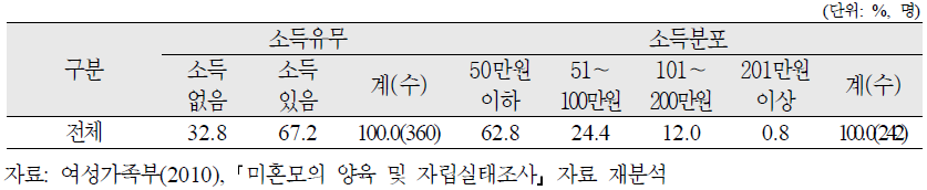 미혼모의 소득유무 및 소득분포