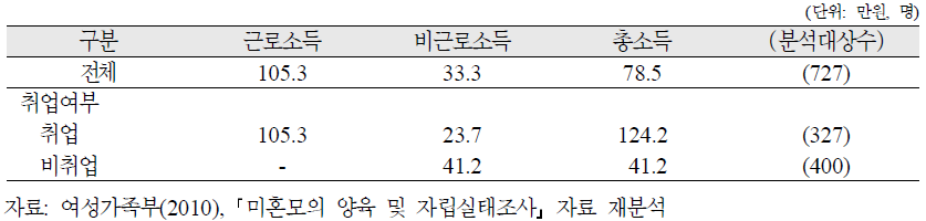 양육미혼모의 평균 소득수준