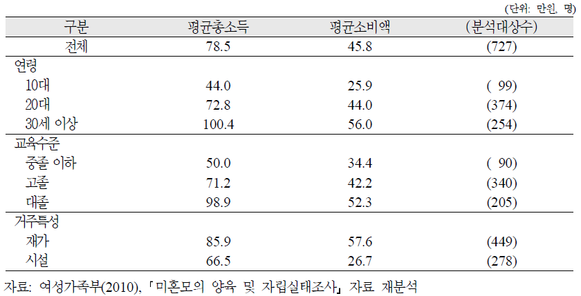 양육미혼모의 특성별 평균 소득 및 소비수준