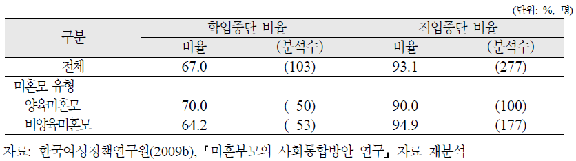 미혼모의 유형별 학업 및 직업을 중단한 비율