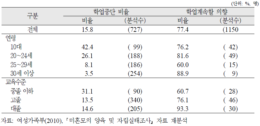 양육미혼모의 학업을 중단한 비율 및 계속할 의향