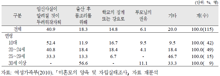 양육미혼모의 학업 중단 사유