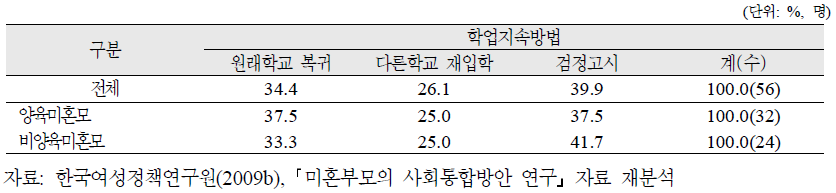 미혼모의 유형별 학업지속 방법