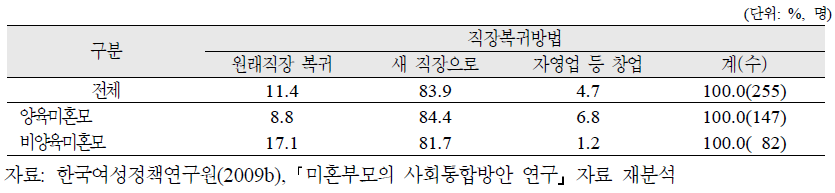 미혼모의 유형별 직장복귀방법