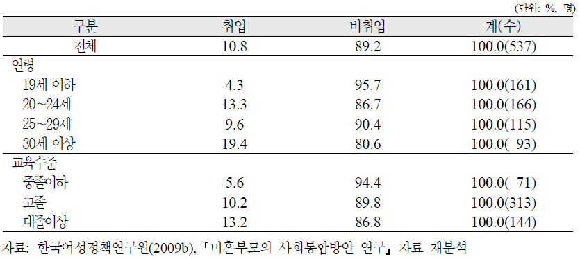 미혼모의 특성별 취업여부